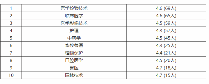 河北北方学院就业率及就业情况怎么样？就业率高的专业有哪些2020？就业率最好的专业