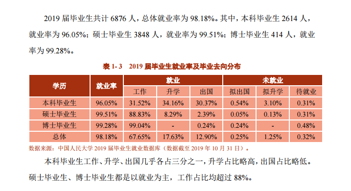 中国人民大学就业率及就业情况怎么样？就业率高的专业有哪些2020？就业率最好的专业