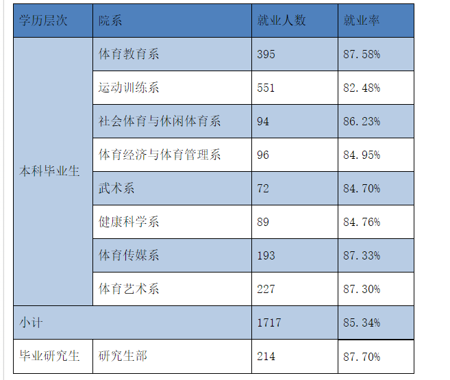 西安体育学院就业率及就业情况怎么样？就业率高的专业有哪些2020？就业率最好的专业