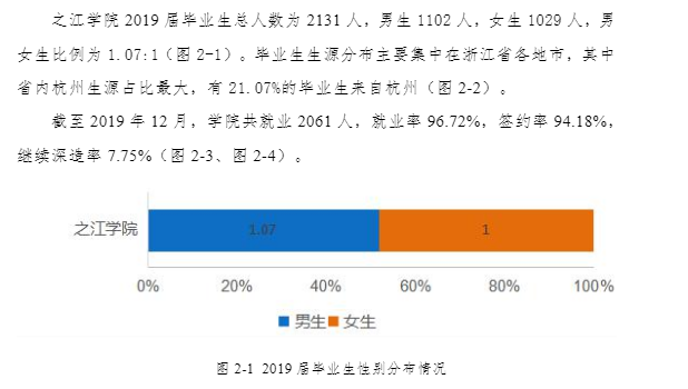 浙江工业大学之江学院就业率及就业情况怎么样？就业率高的专业有哪些2020？就业率最好的专业