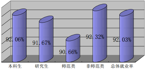 山东体育学院就业率及就业情况怎么样