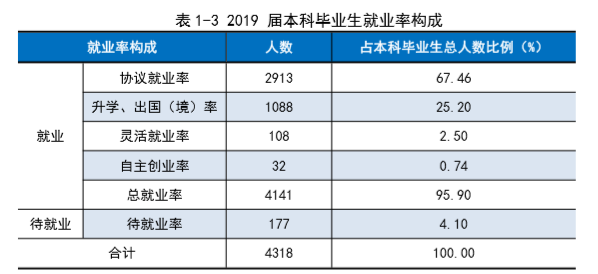 湖北工业大学就业率及就业情况怎么样？就业率高的专业有哪些2020？就业率最好的专业