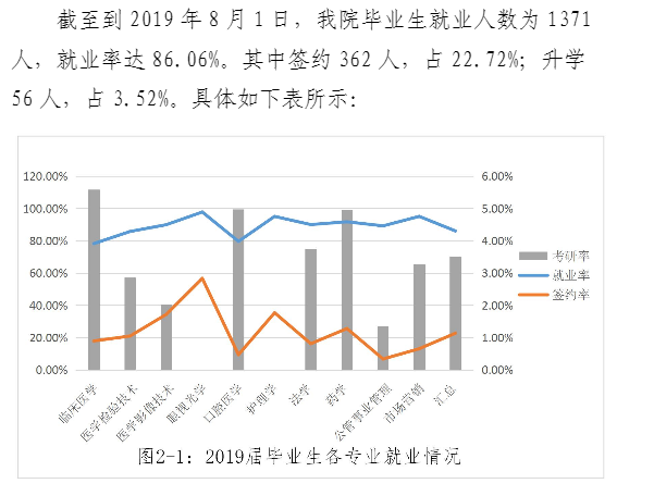 天津医科大学临床医学院就业率及就业情况怎么样