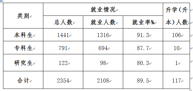 内蒙古科技大学包头医学院就业率及就业情况怎么样