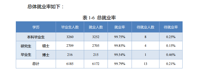 北京邮电大学就业率及就业情况怎么样？就业率高的专业有哪些2020？就业率最好的专业