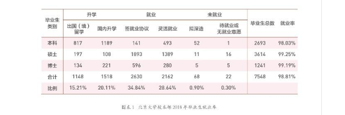 北京大学就业率及就业情况怎么样？就业率高的专业有哪些2020？就业率最好的专业