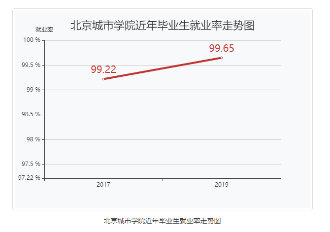 北京城市学院就业率及就业情况怎么样？就业率高的专业有哪些2020？就业率最好的专业