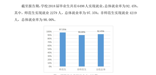 潍坊学院就业率及就业情况怎么样？就业率高的专业有哪些2020？就业率最好的专业