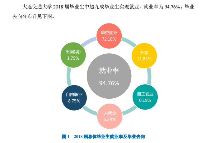 大连交通大学就业率及就业情况怎么样？就业率高的专业有哪些2020？就业率最好的专业