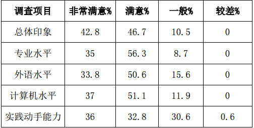 菏泽学院就业率及就业情况怎么样