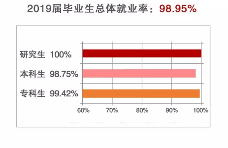 上海电机学院就业率及就业情况怎么样？就业率高的专业有哪些2020？就业率最好的专业