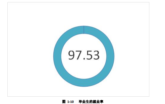 河北大学就业率及就业情况怎么样？就业率高的专业有哪些2020？就业率最好的专业