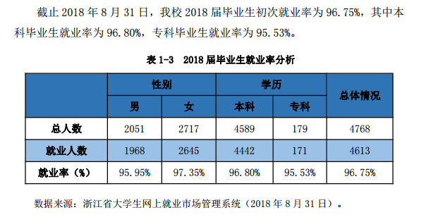 宁波财经学院就业率及就业情况怎么样？就业率高的专业有哪些2020？就业率最好的专业