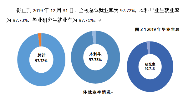 辽宁大学就业率及就业情况怎么样？就业率高的专业有哪些2020？就业率最好的专业