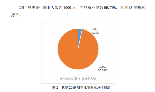 浙江师范大学行知学院就业率及就业情况怎么样？就业率高的专业有哪些2020？就业率最好的专业