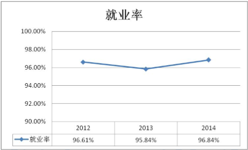 北京工商大学嘉华学院就业率及就业情况怎么样