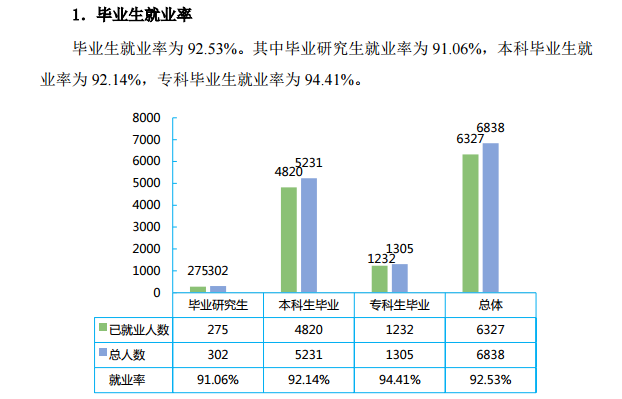 吉首大学就业率及就业情况怎么样？就业率高的专业有哪些2020？就业率最好的专业