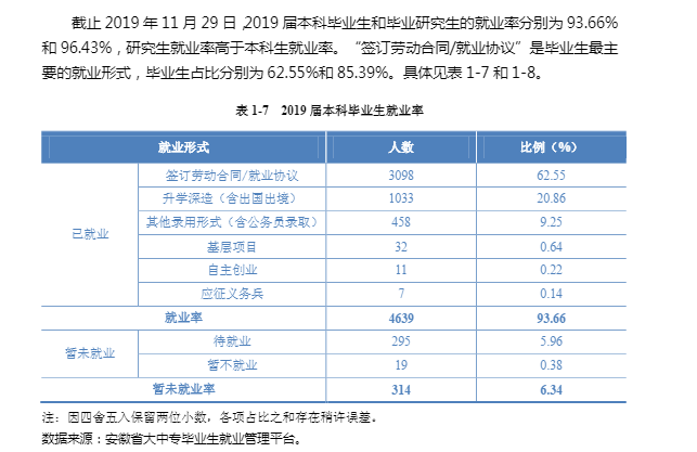 安徽财经大学就业率及就业情况怎么样？就业率高的专业有哪些2020？就业率最好的专业