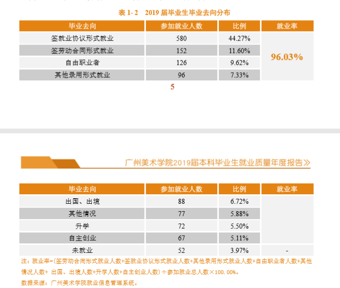 广州美术学院就业率及就业情况怎么样？就业率高的专业有哪些2020？就业率最好的专业