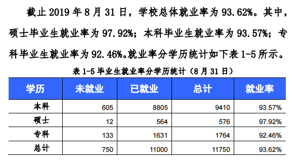 西华大学就业率及就业情况怎么样？就业率高的专业有哪些2020？就业率最好的专业