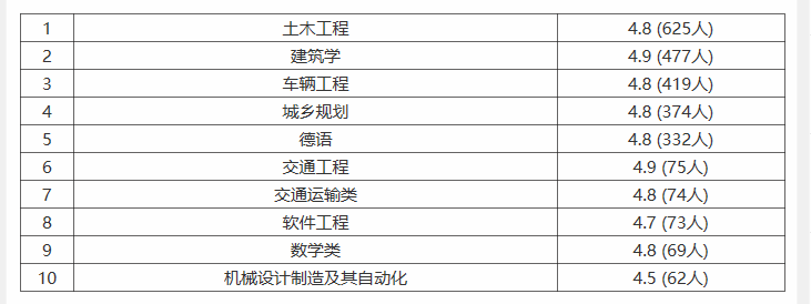 同济大学就业率及就业情况怎么样？就业率高的专业有哪些2020？就业率最好的专业