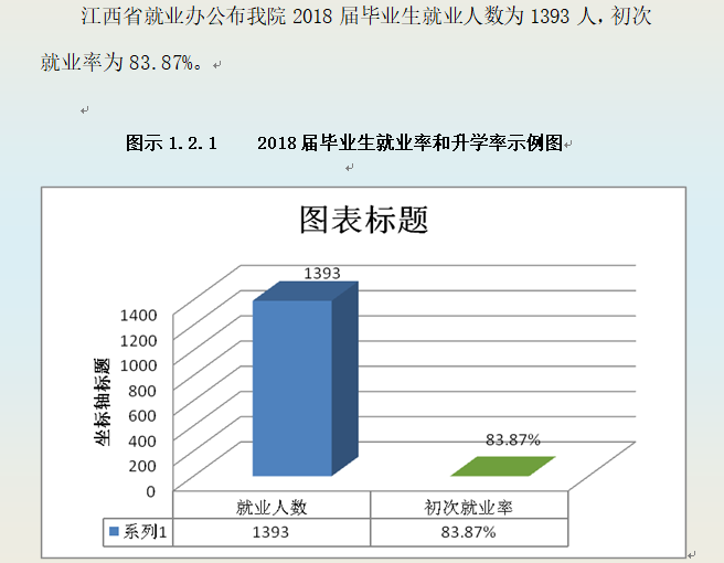 江西中医药大学科技学院就业率及就业情况怎么样？就业率高的专业有哪些2020？就业率最好的专业