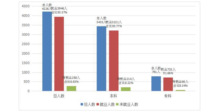 湖北理工学院就业率及就业情况怎么样？就业率高的专业有哪些2020？就业率最好的专业