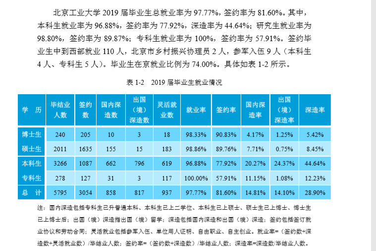 北京工业大学就业率及就业情况怎么样？就业率高的专业有哪些2020？就业率最好的专业