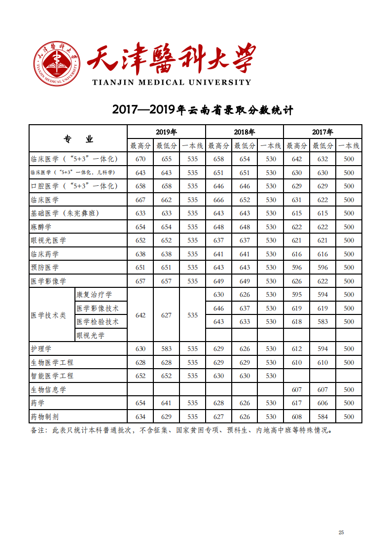 2019天津医科大学本科录取分数线（含历年录取分数线）