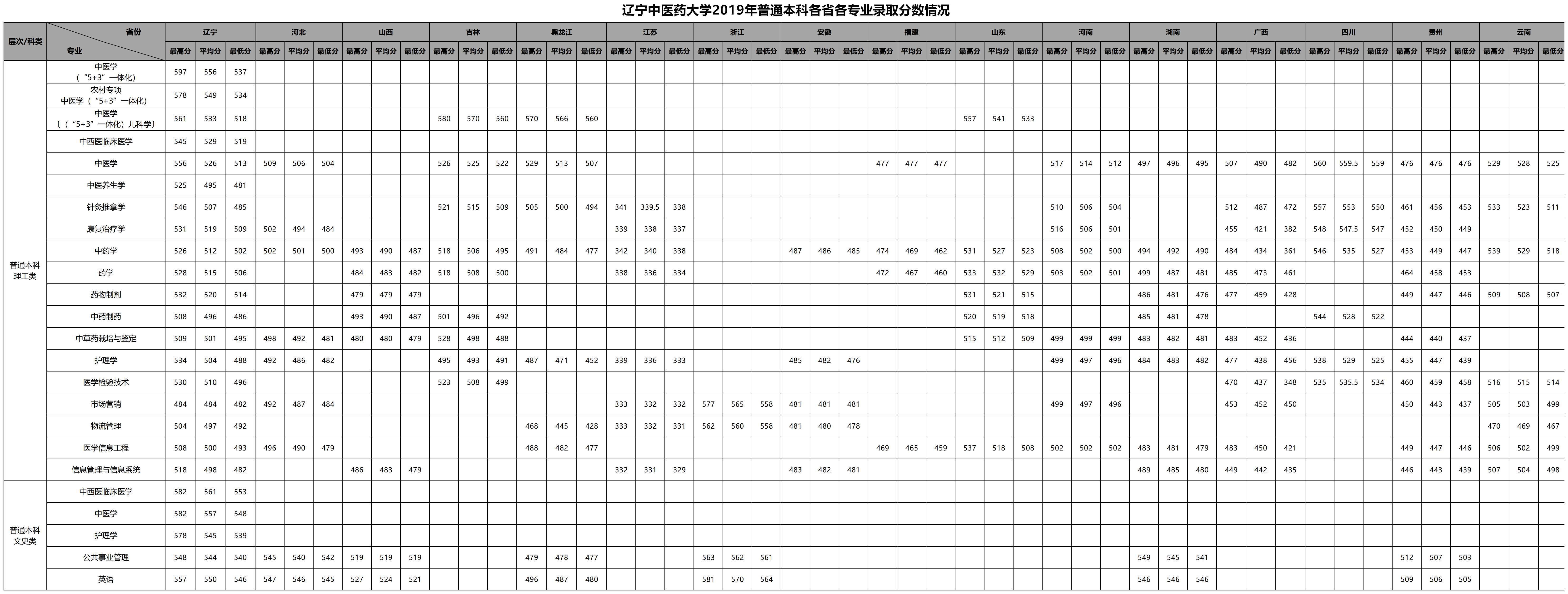 2019辽宁中医药大学本科录取分数线（含历年录取分数线）