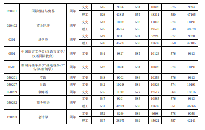 2019河北经贸大学本科录取分数线（含历年录取分数线）