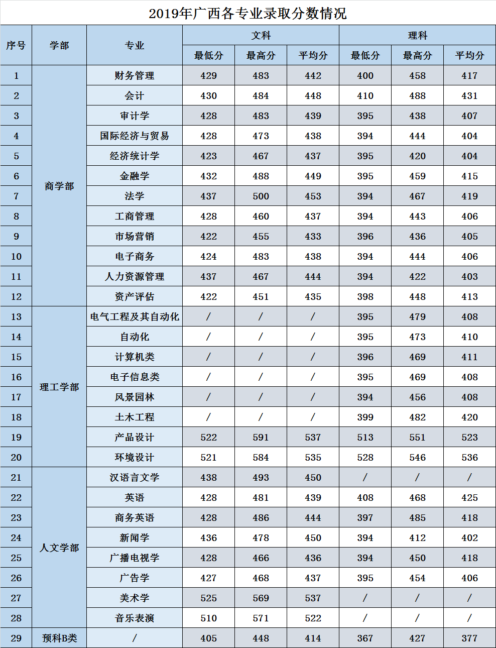 2019广西大学行健文理学院本科录取分数线（含历年录取分数线）