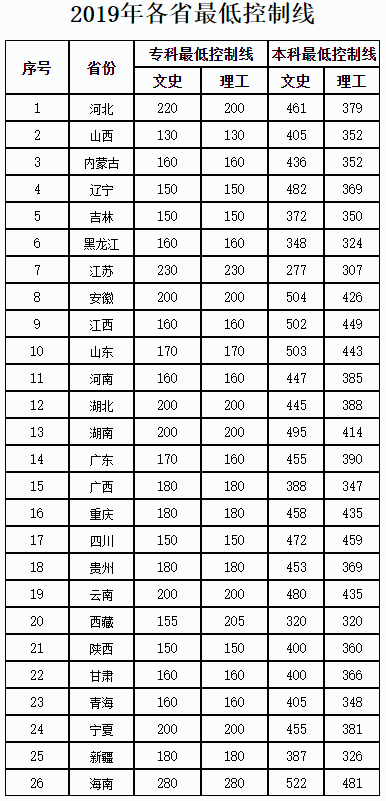 2019海南科技职业大学本科录取分数线（含历年录取分数线）