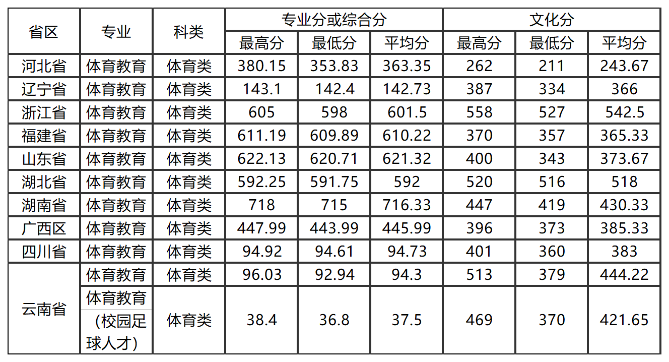 2019云南大学本科录取分数线（含历年录取分数线）