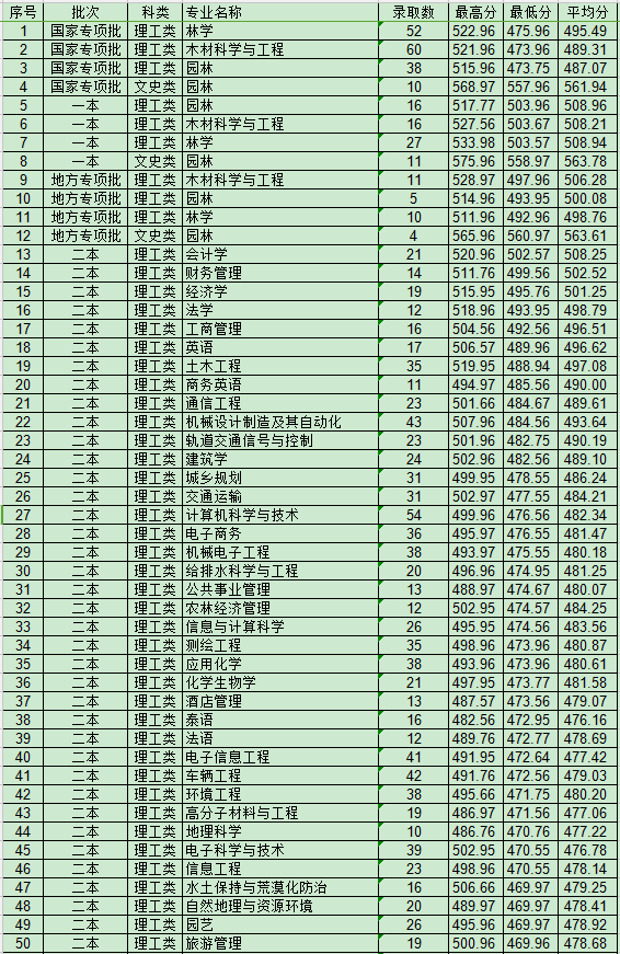 2019西南林业大学本科录取分数线（含历年录取分数线）