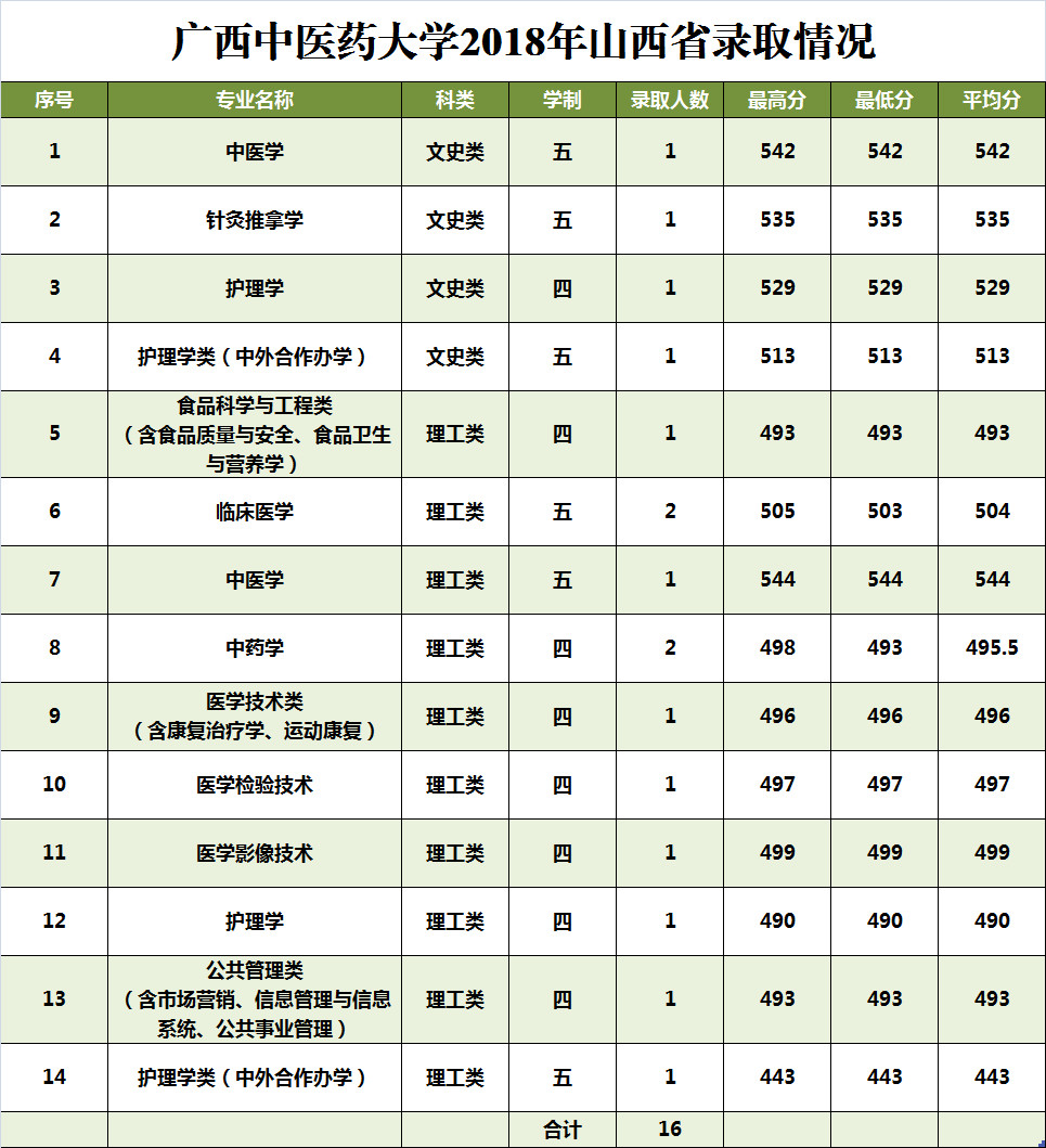 2019广西中医药大学本科录取分数线（含历年录取分数线）