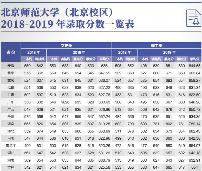 2019北京师范大学本科录取分数线（含历年录取分数线）
