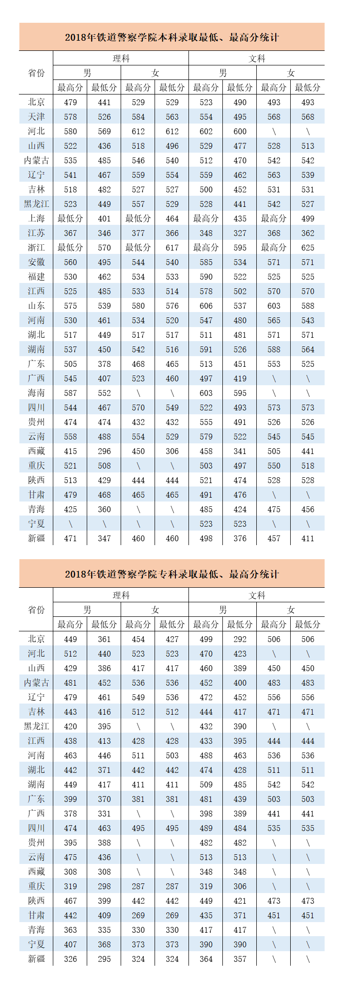 2019铁道警察学院本科录取分数线（含历年录取分数线）