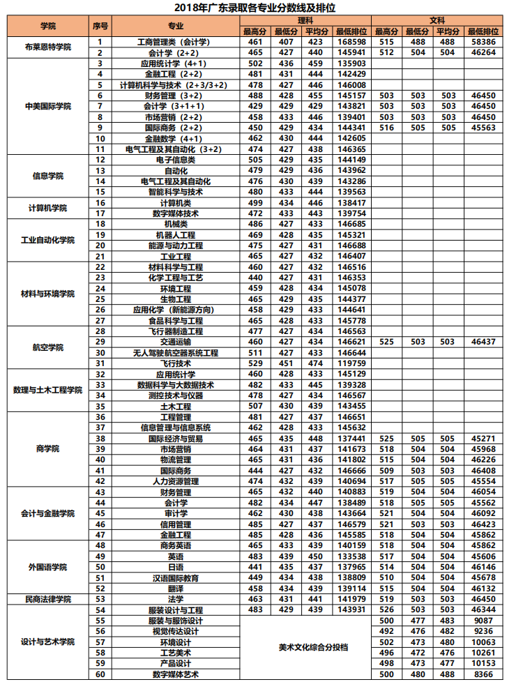 2019北京理工大学珠海学院本科录取分数线（含历年录取分数线）