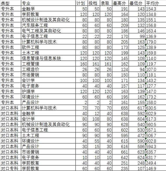 2019商丘工学院本科录取分数线（含历年录取分数线）