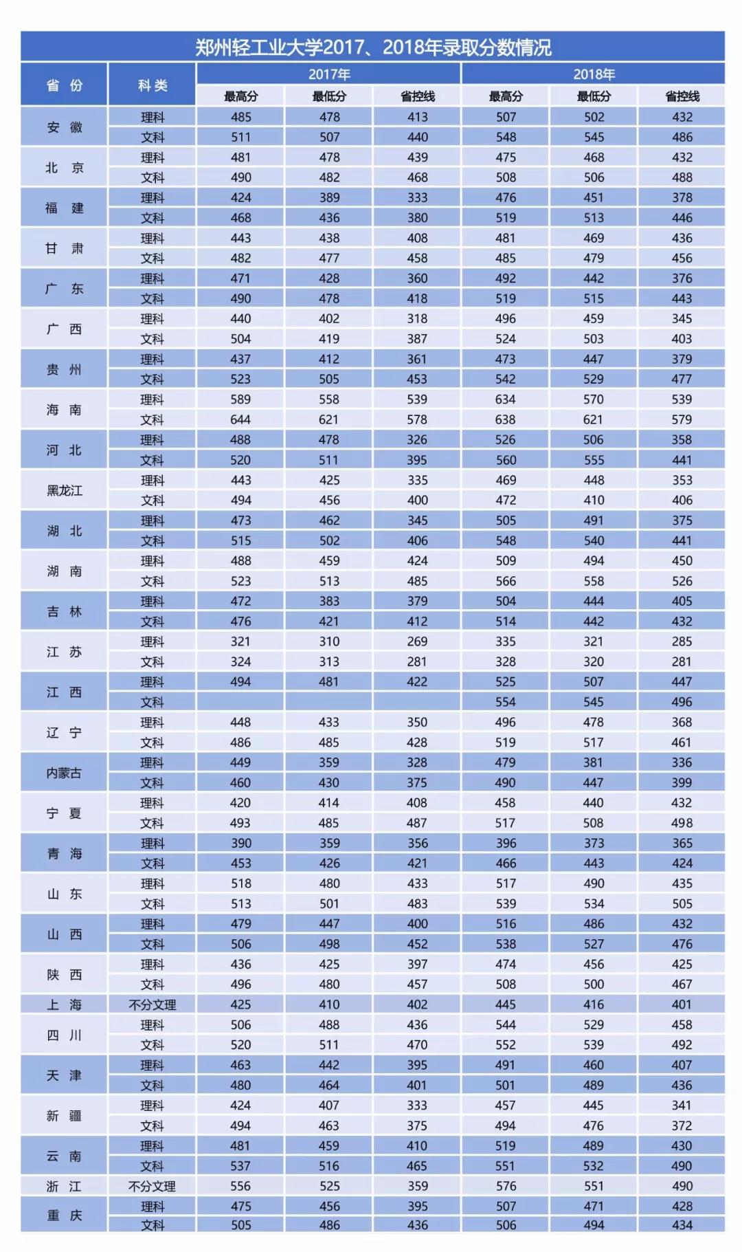 2019郑州轻工业大学本科录取分数线（含历年录取分数线）