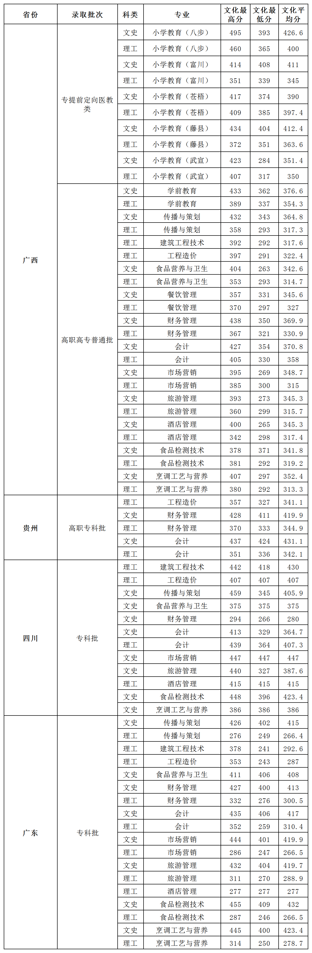 2019贺州学院本科录取分数线（含历年录取分数线）