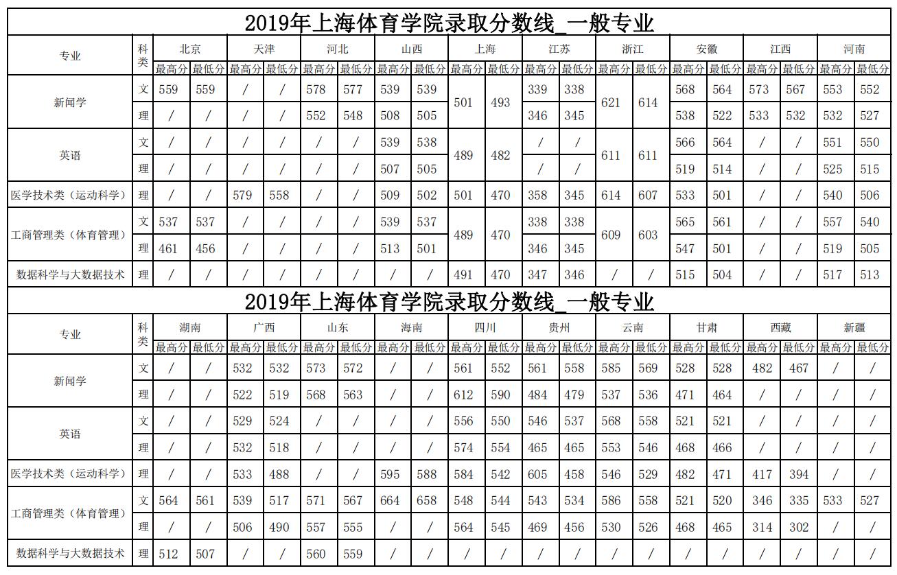 2019上海体育学院本科录取分数线（含历年录取分数线）