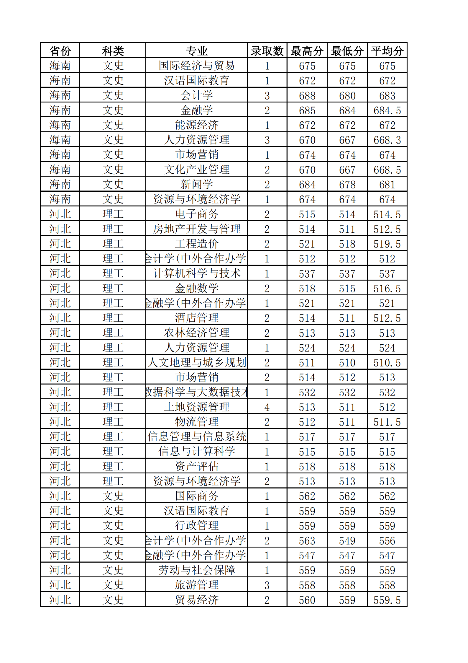 2019山西财经大学本科录取分数线（含历年录取分数线）