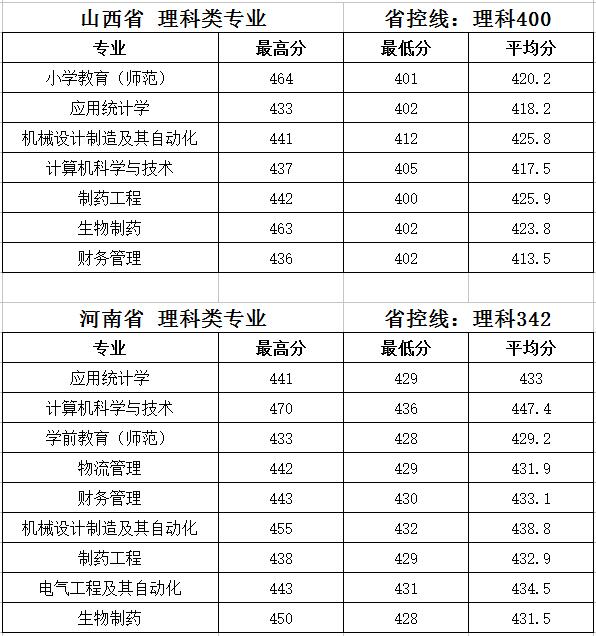 2019泰州学院本科录取分数线（含历年录取分数线）