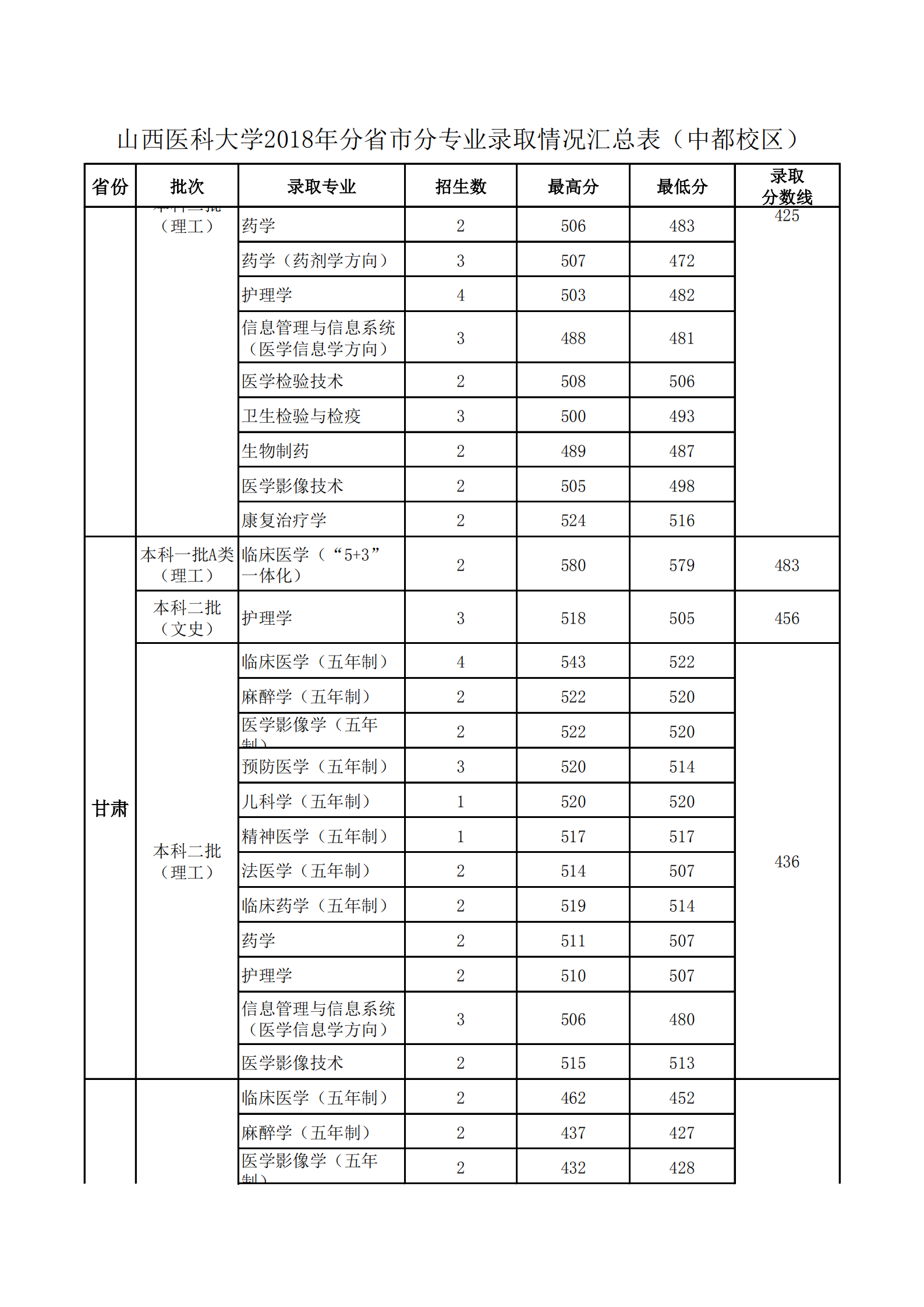 2019山西医科大学本科录取分数线（含历年录取分数线）