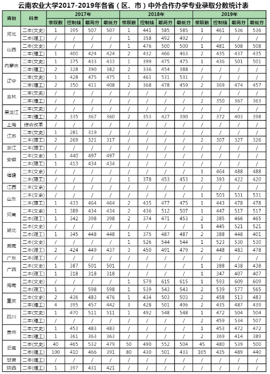 2019云南农业大学本科录取分数线（含历年录取分数线）