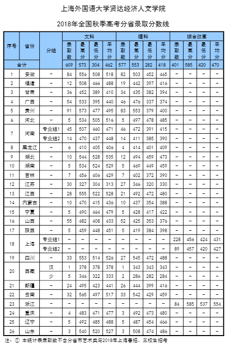 2019上海外国语大学贤达经济人文学院本科录取分数线（含历年录取分数线）