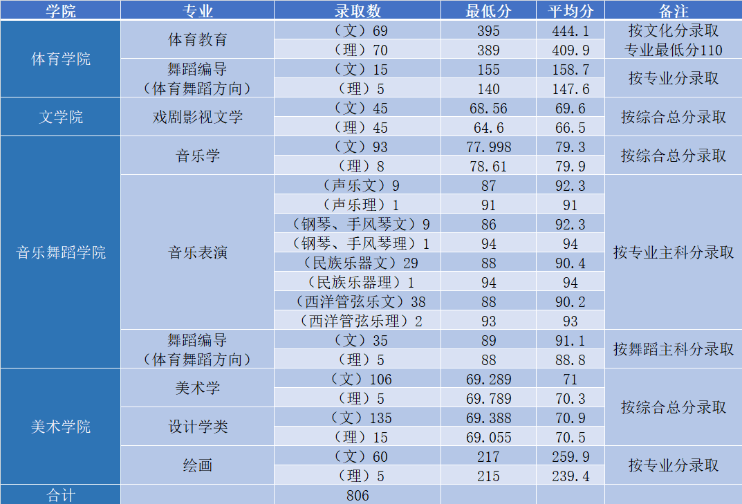 2019河南师范大学本科录取分数线（含历年录取分数线）