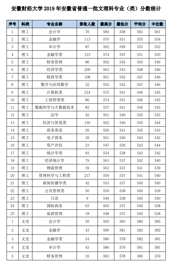 2019安徽财经大学本科录取分数线（含历年录取分数线）